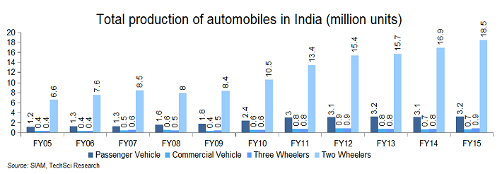 Automobiles