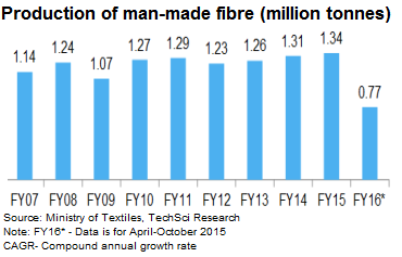 textile industry growth