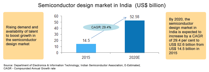 Semiconductor Industry